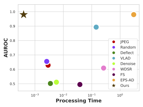 Comparison of adversarial detection AUROC and processing time for Layer Regression and baseline defense methods