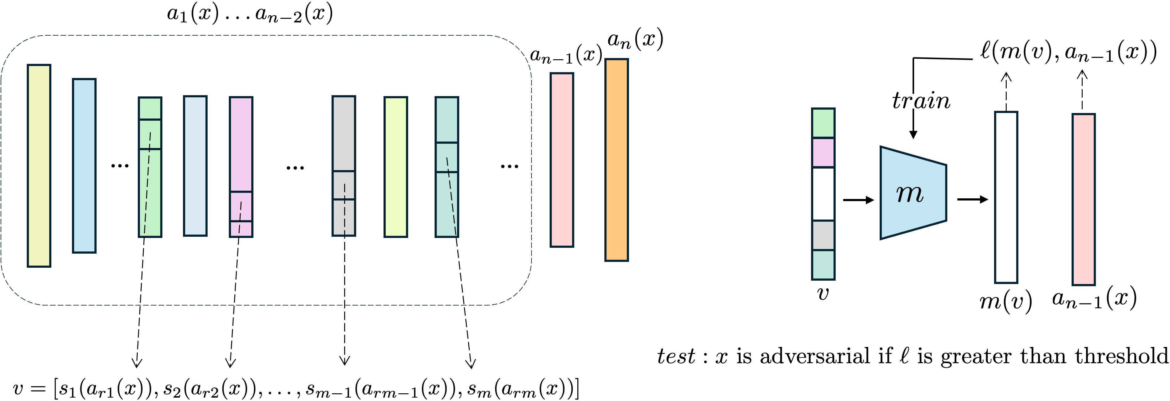 Layer Regression method overview showing intermediate feature extraction, clean-data training, and adversarial example detection